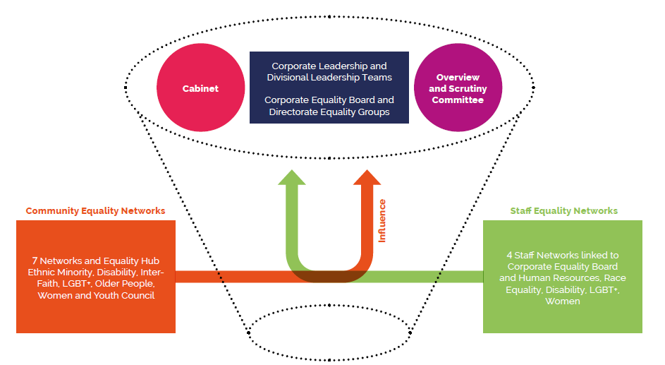 Governance and Influence: The groups in the semi sphere are responsible for monitoring progress and responsibility.                                                                                                                                               The groups outside of the model influence decision making by providing intelligence from the community and staff.