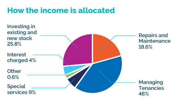 How rent is allocated